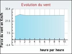 Evolution du vent de la ville Villefranche-d'Albigeois